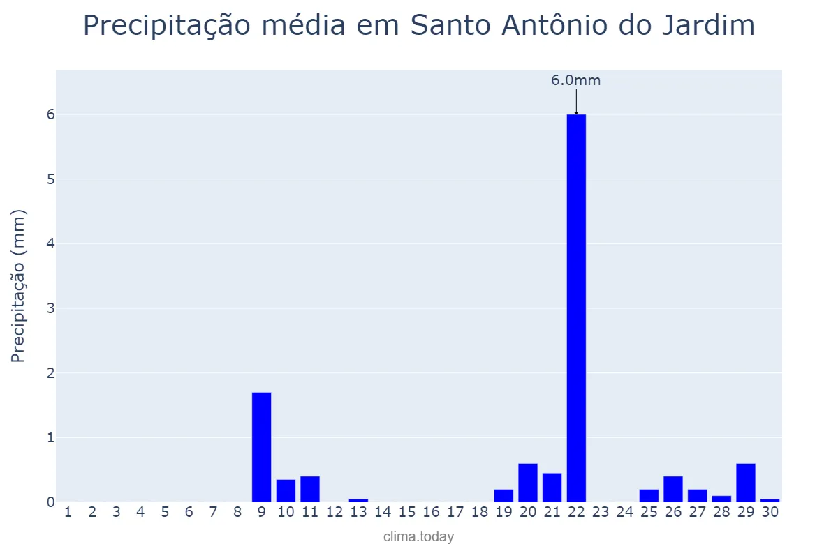 Precipitação em setembro em Santo Antônio do Jardim, SP, BR
