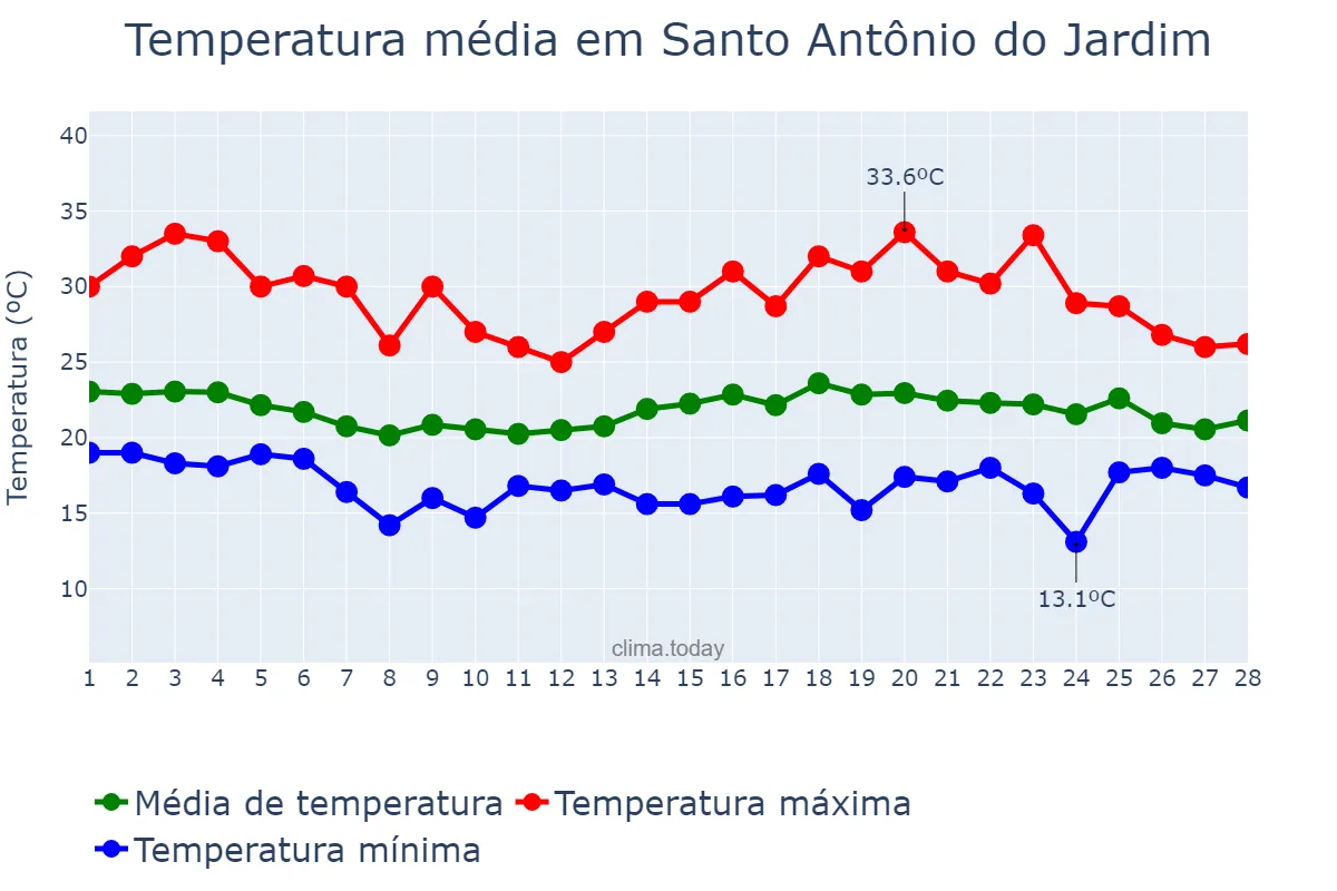 Temperatura em fevereiro em Santo Antônio do Jardim, SP, BR