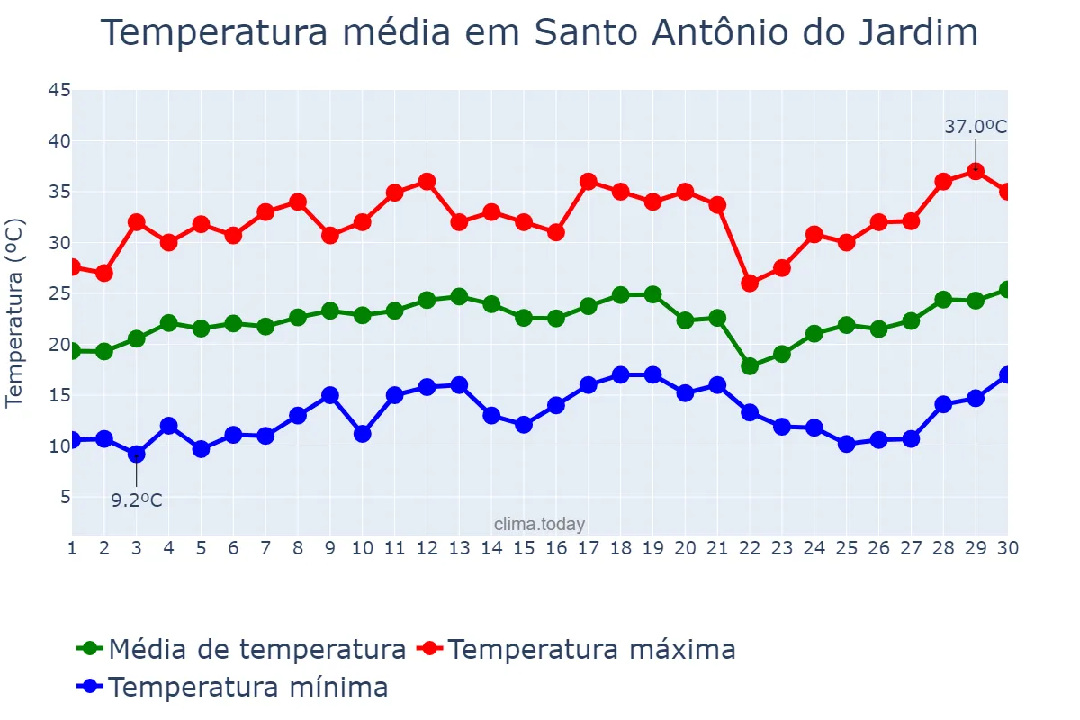 Temperatura em setembro em Santo Antônio do Jardim, SP, BR