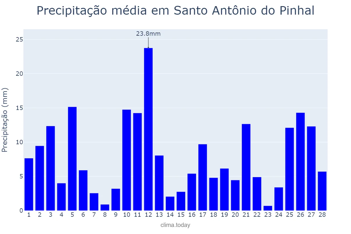 Precipitação em fevereiro em Santo Antônio do Pinhal, SP, BR