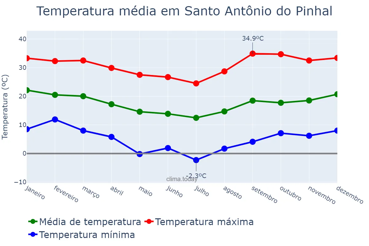 Temperatura anual em Santo Antônio do Pinhal, SP, BR