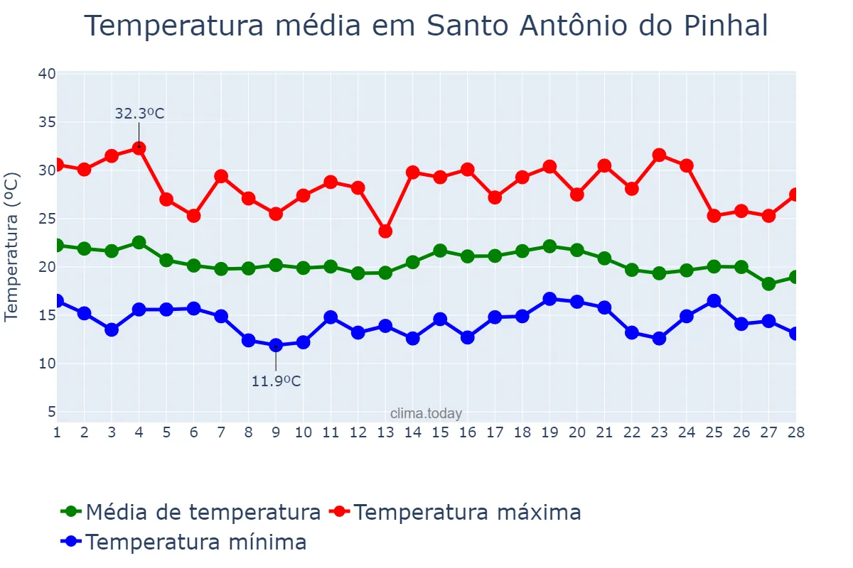 Temperatura em fevereiro em Santo Antônio do Pinhal, SP, BR