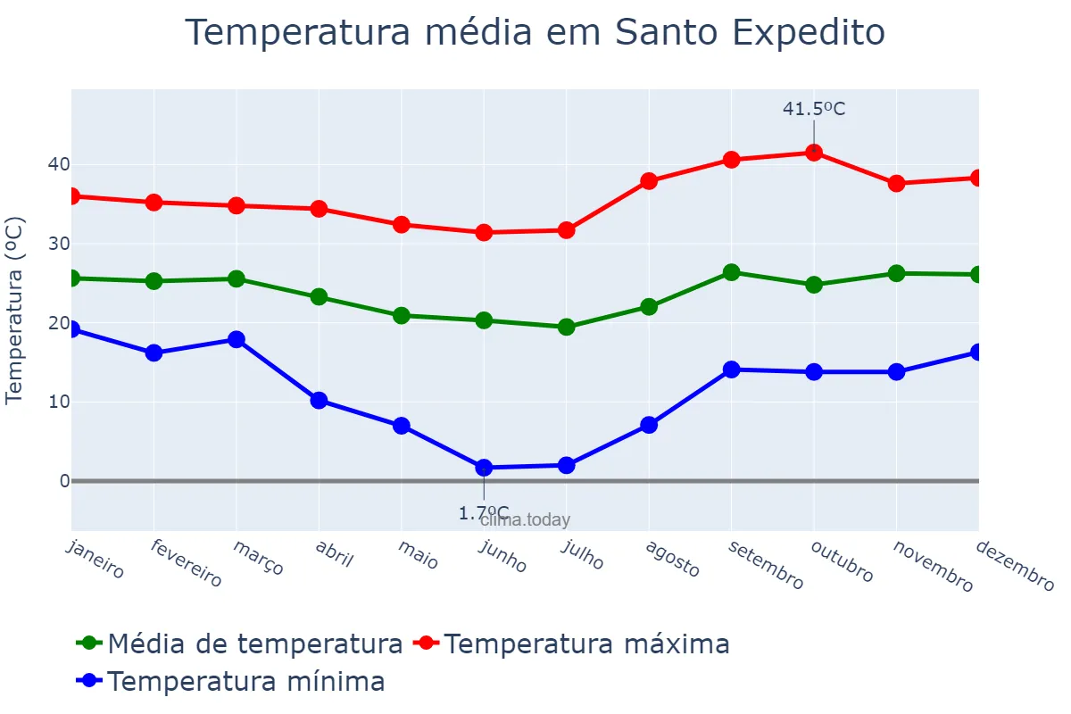 Temperatura anual em Santo Expedito, SP, BR