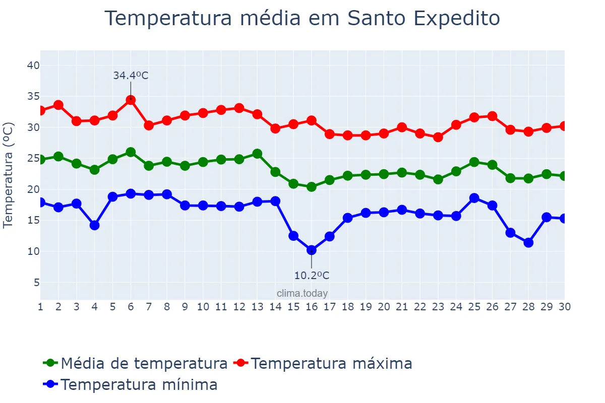 Temperatura em abril em Santo Expedito, SP, BR