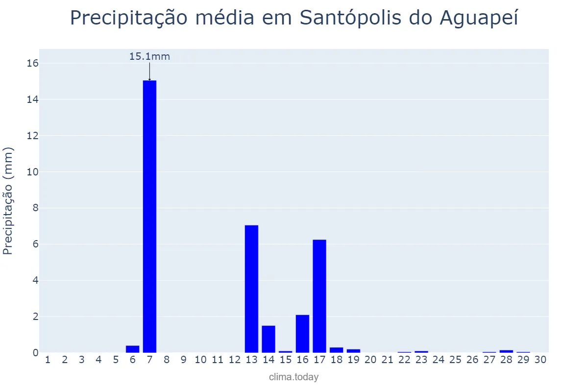 Precipitação em abril em Santópolis do Aguapeí, SP, BR