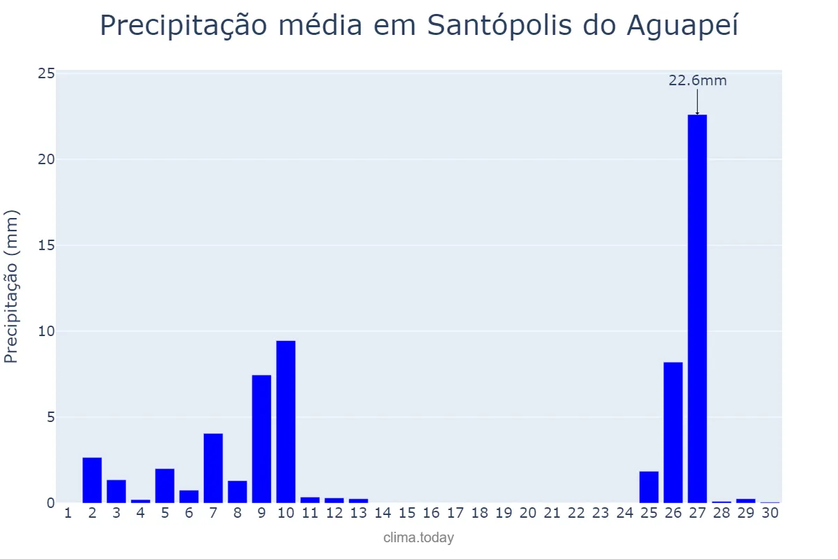 Precipitação em junho em Santópolis do Aguapeí, SP, BR