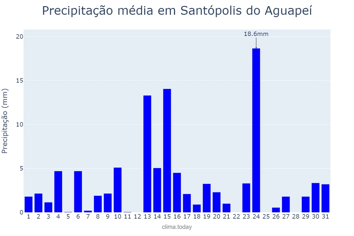 Precipitação em outubro em Santópolis do Aguapeí, SP, BR
