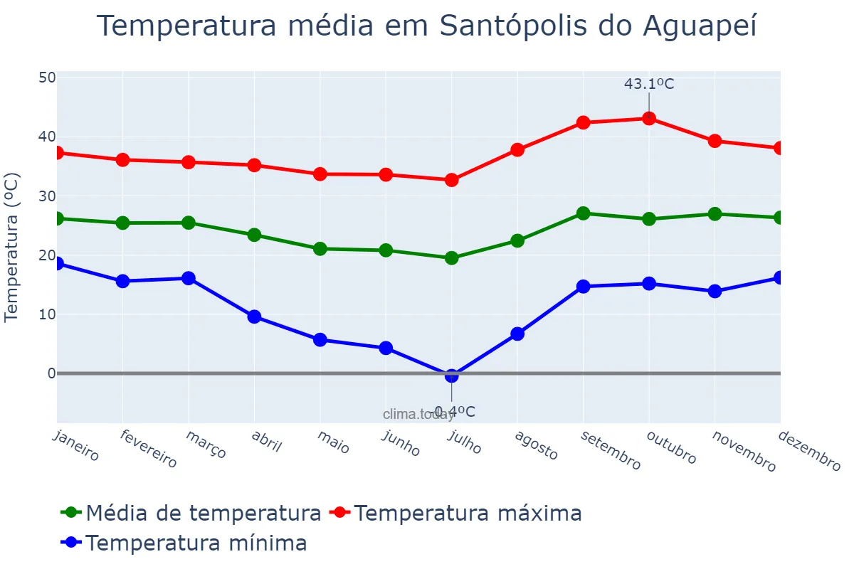 Temperatura anual em Santópolis do Aguapeí, SP, BR