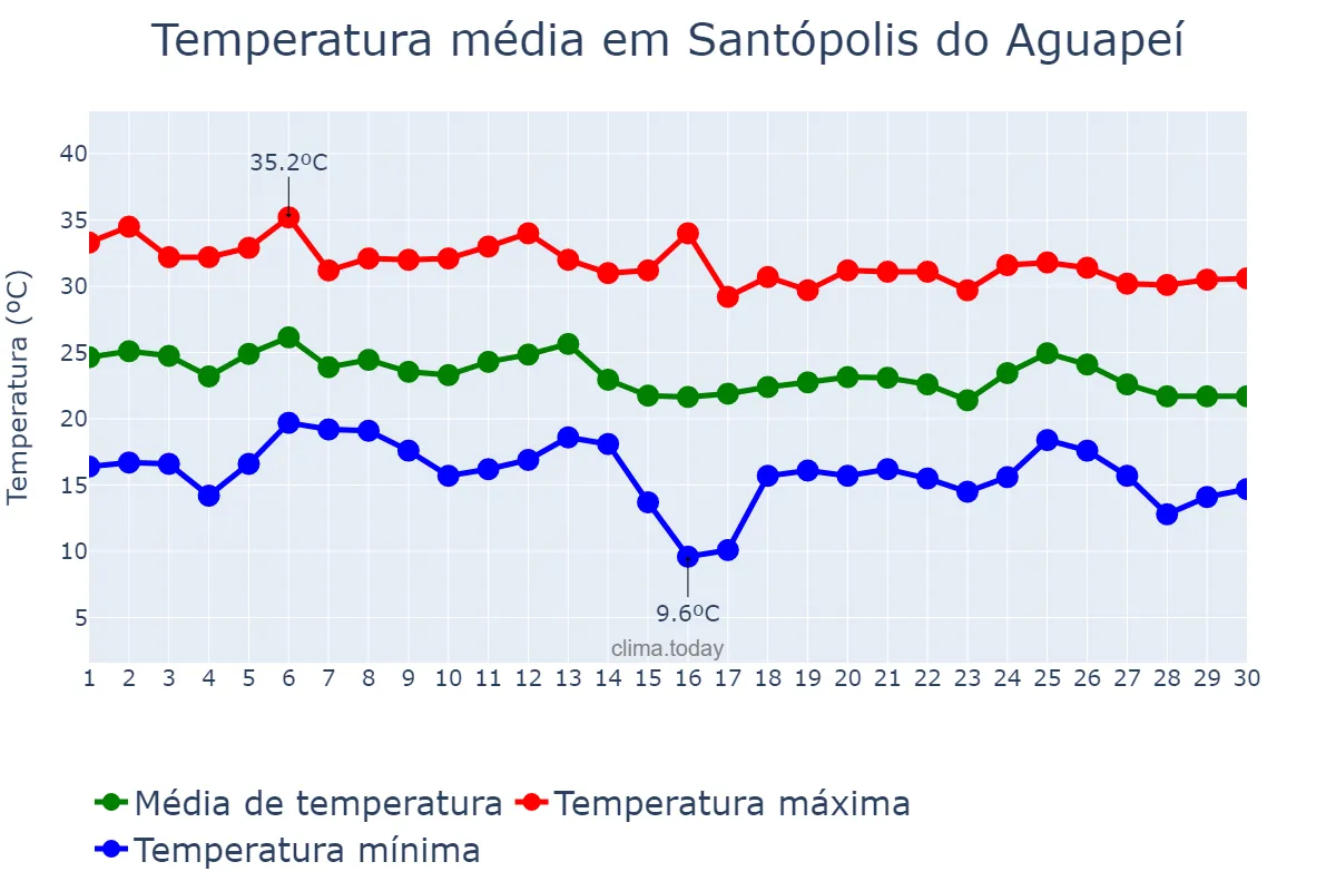 Temperatura em abril em Santópolis do Aguapeí, SP, BR