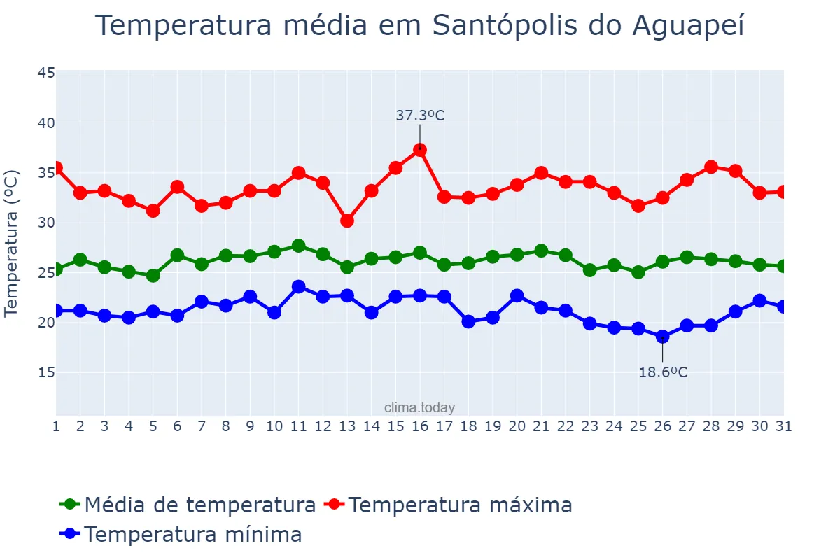 Temperatura em janeiro em Santópolis do Aguapeí, SP, BR