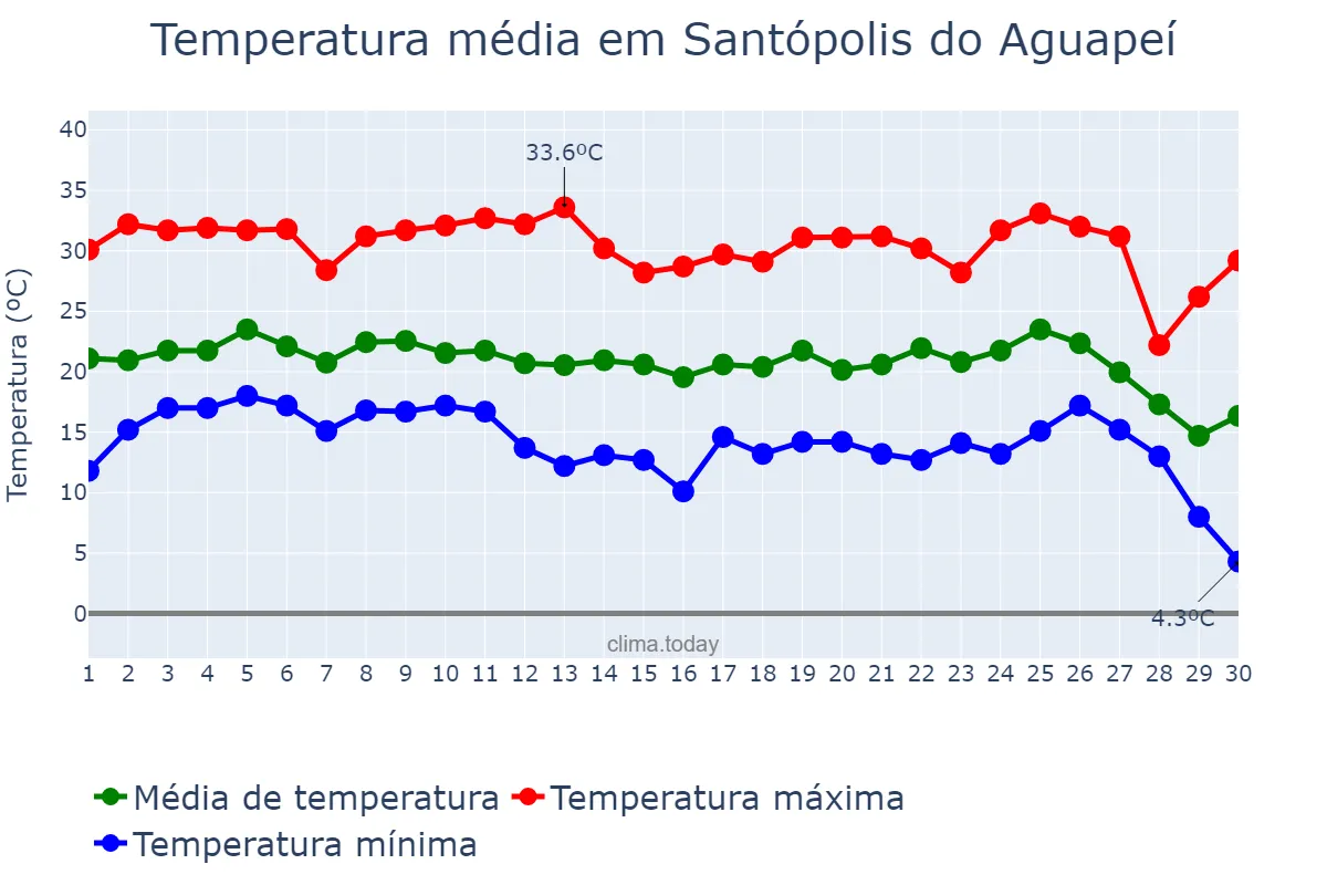 Temperatura em junho em Santópolis do Aguapeí, SP, BR