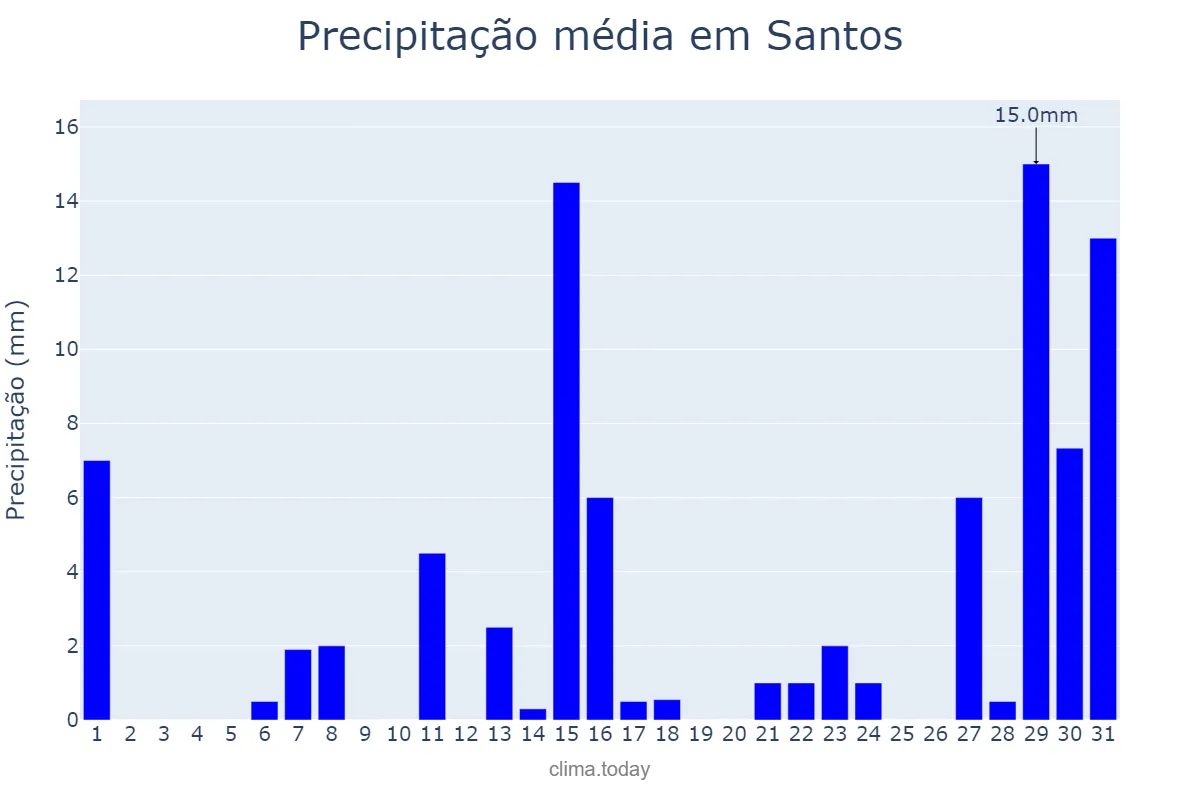 Precipitação em dezembro em Santos, SP, BR
