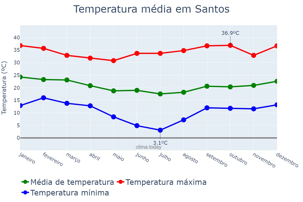 Temperatura anual em Santos, SP, BR
