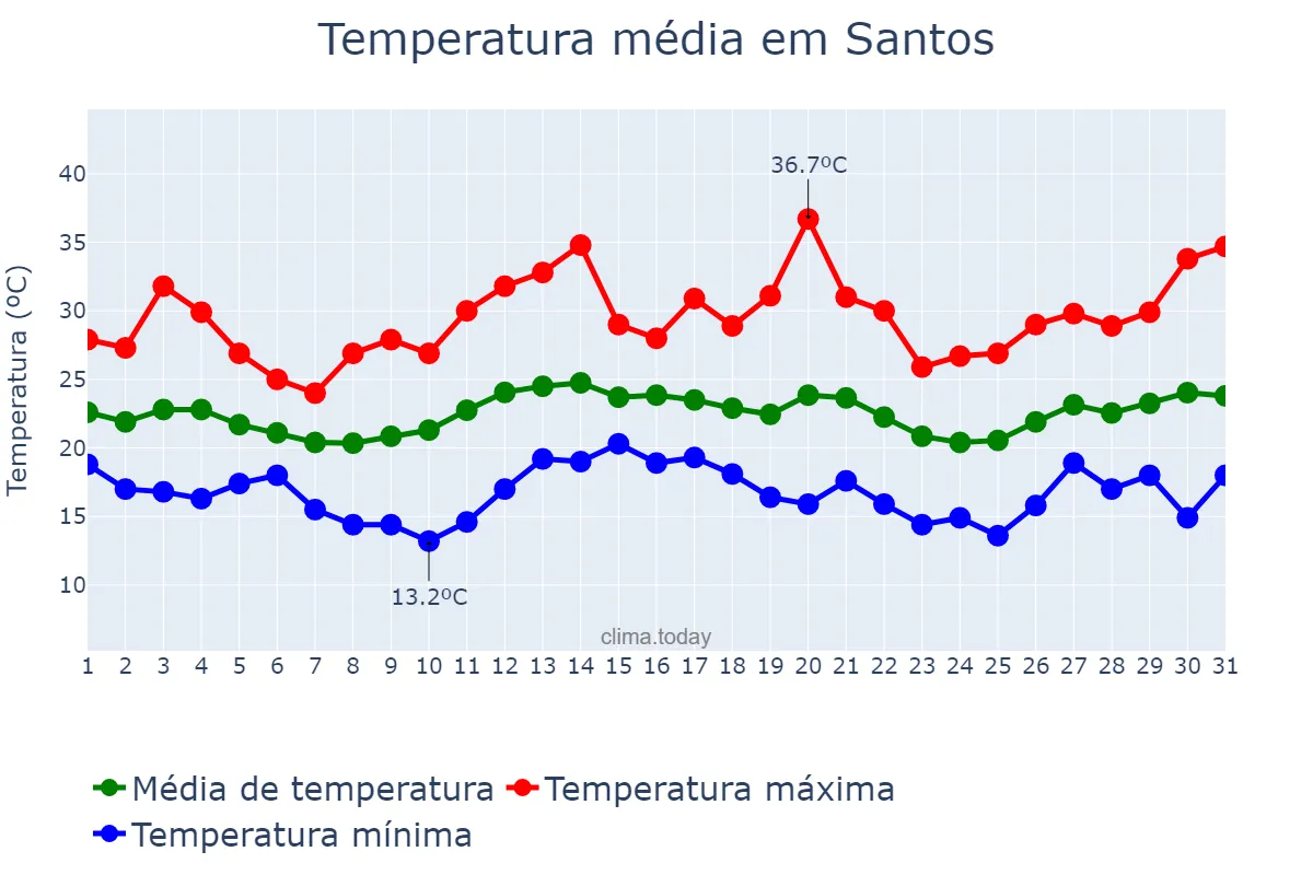 Temperatura em dezembro em Santos, SP, BR