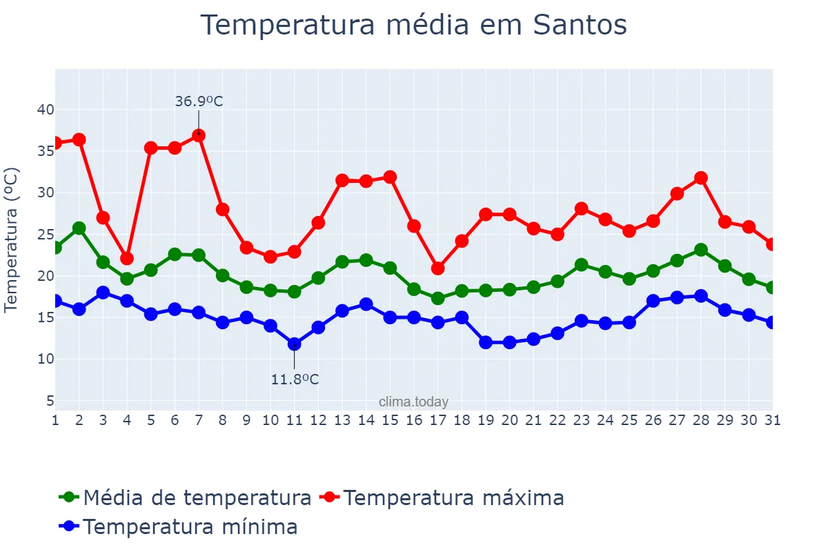 Temperatura em outubro em Santos, SP, BR