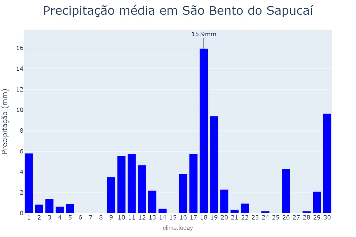 Precipitação em novembro em São Bento do Sapucaí, SP, BR