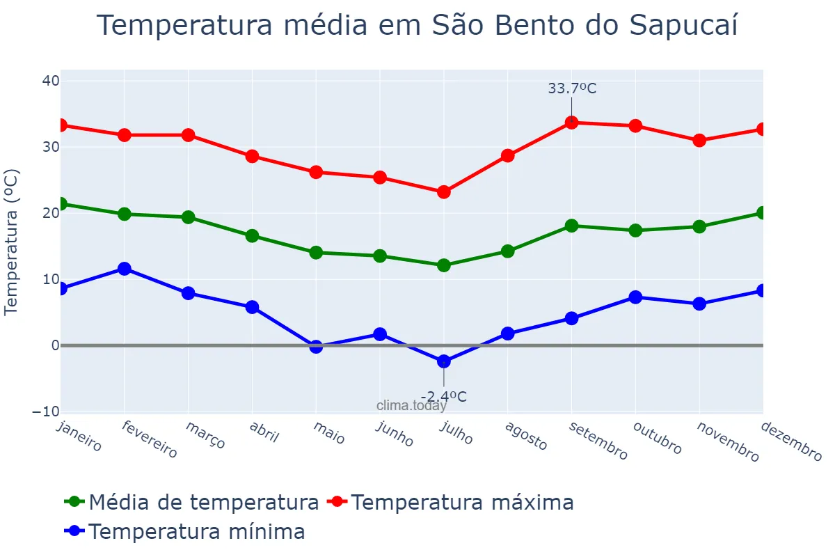 Temperatura anual em São Bento do Sapucaí, SP, BR
