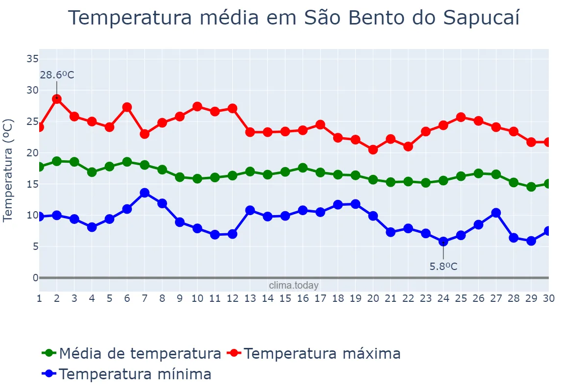 Temperatura em abril em São Bento do Sapucaí, SP, BR