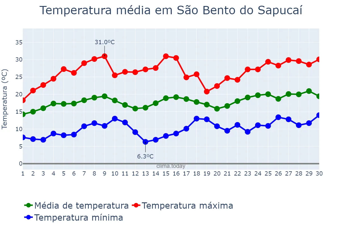 Temperatura em novembro em São Bento do Sapucaí, SP, BR
