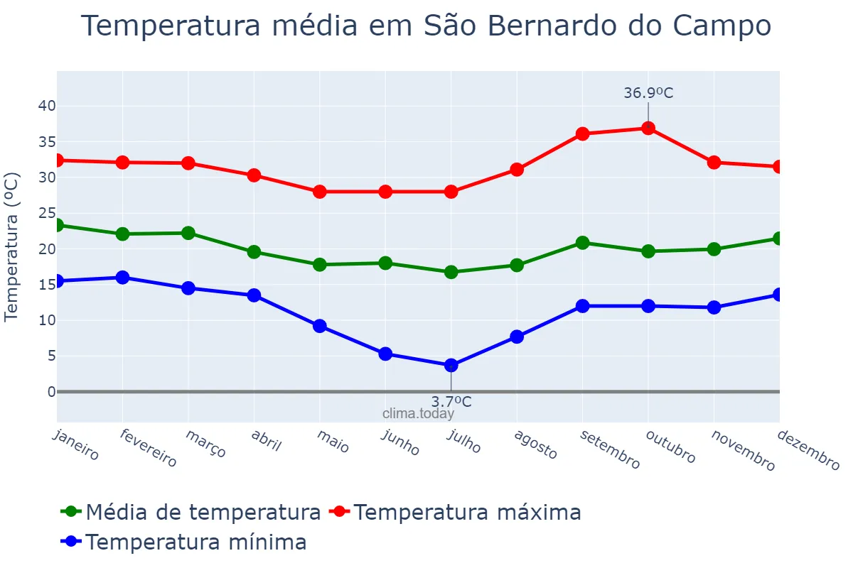Temperatura anual em São Bernardo do Campo, SP, BR