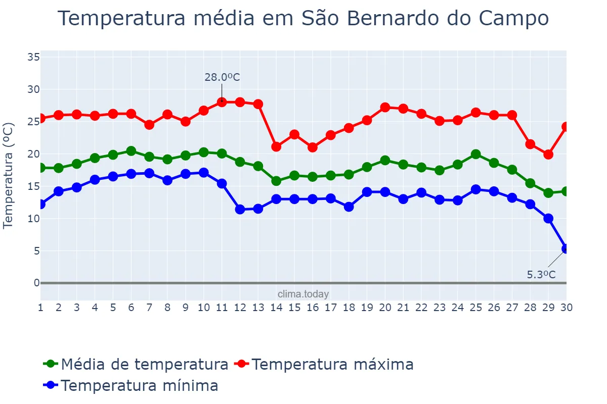 Temperatura em junho em São Bernardo do Campo, SP, BR