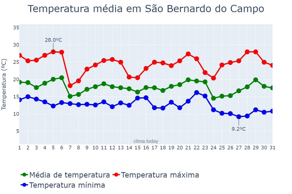 Temperatura em maio em São Bernardo do Campo, SP, BR