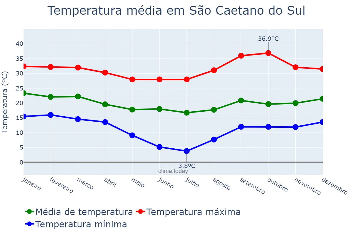 Temperatura anual em São Caetano do Sul, SP, BR