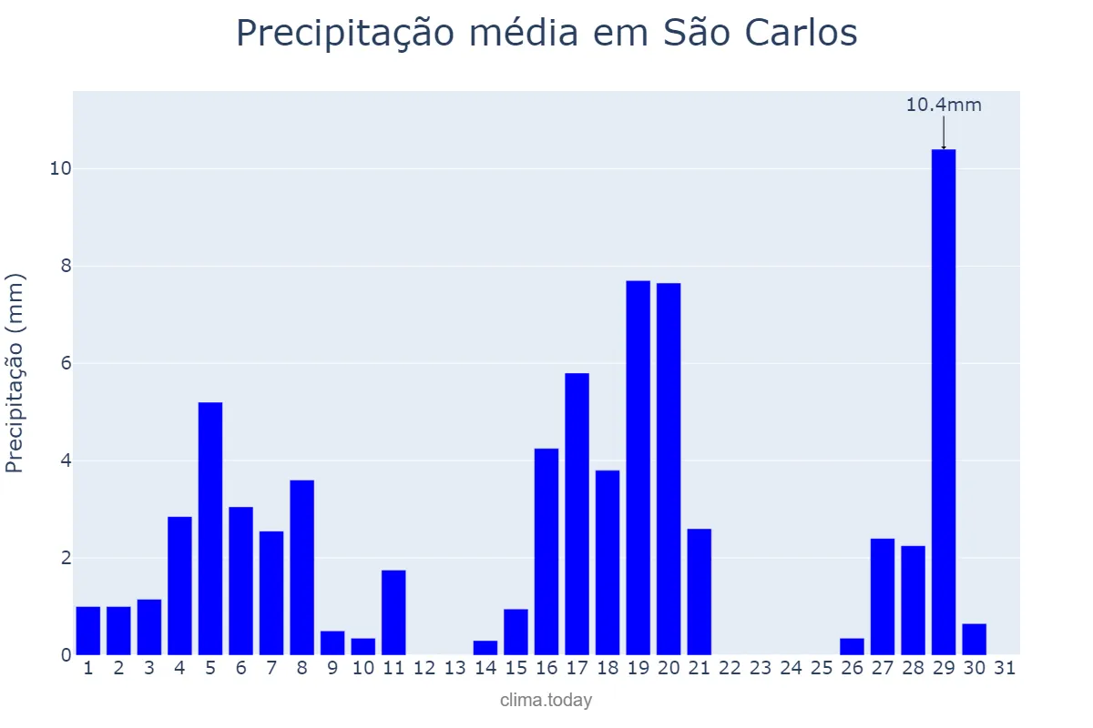 Precipitação em marco em São Carlos, SP, BR