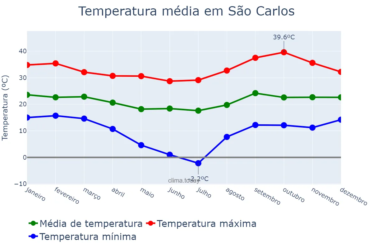 Temperatura anual em São Carlos, SP, BR