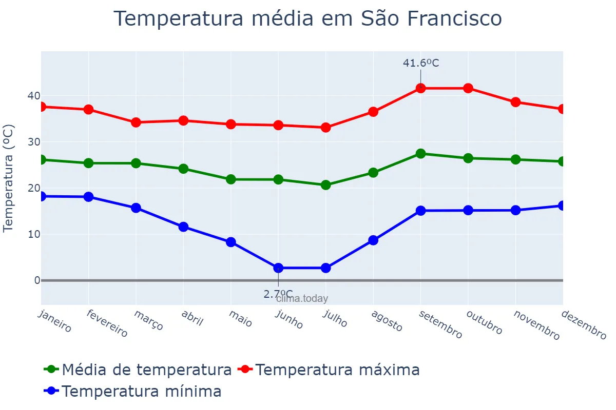 Temperatura anual em São Francisco, SP, BR