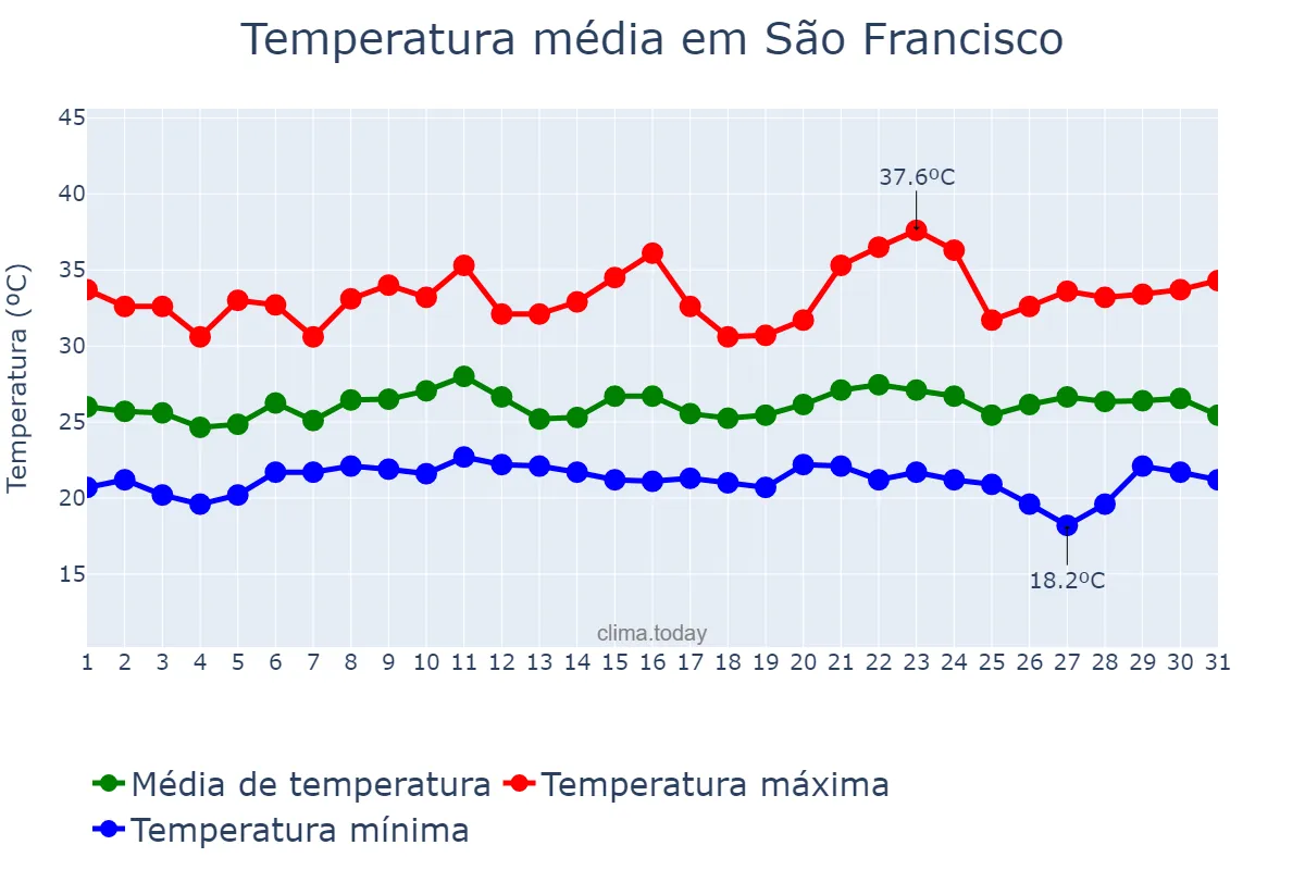 Temperatura em janeiro em São Francisco, SP, BR