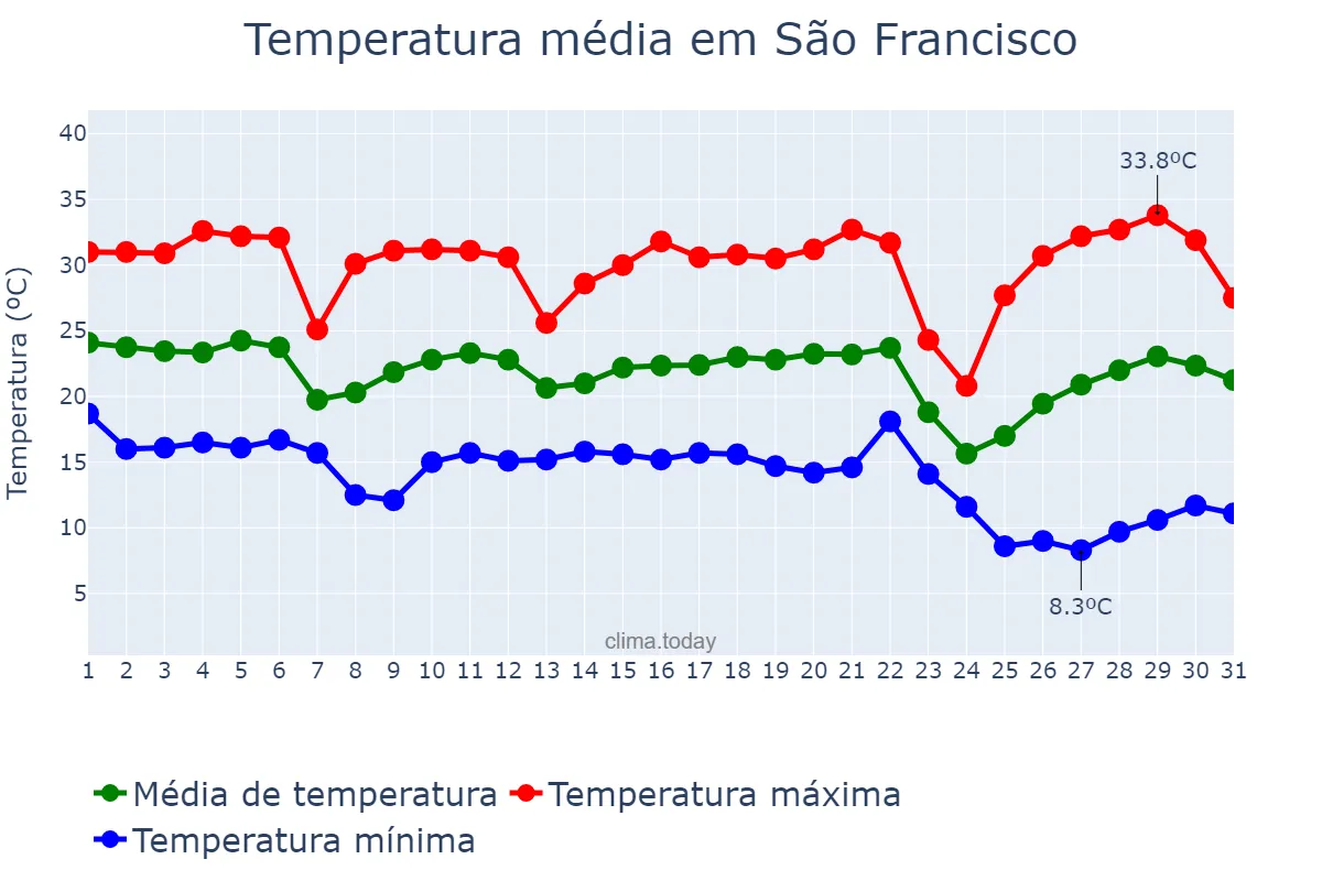 Temperatura em maio em São Francisco, SP, BR