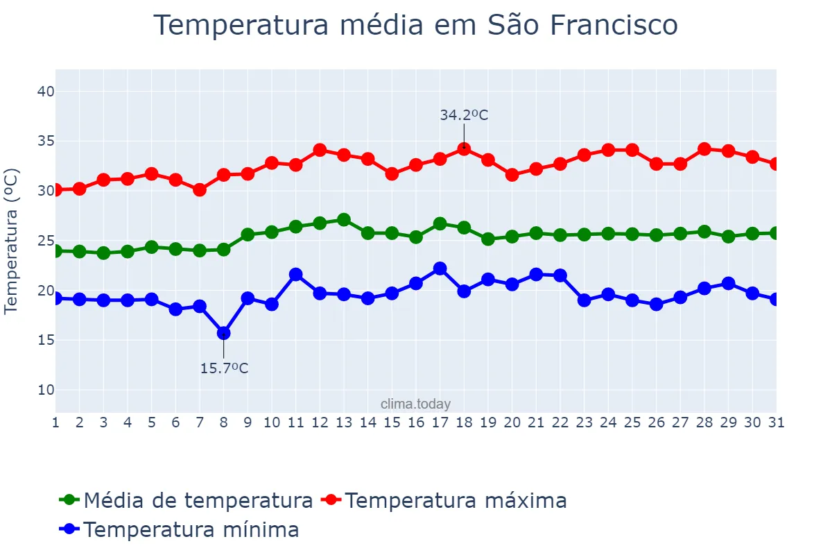 Temperatura em marco em São Francisco, SP, BR