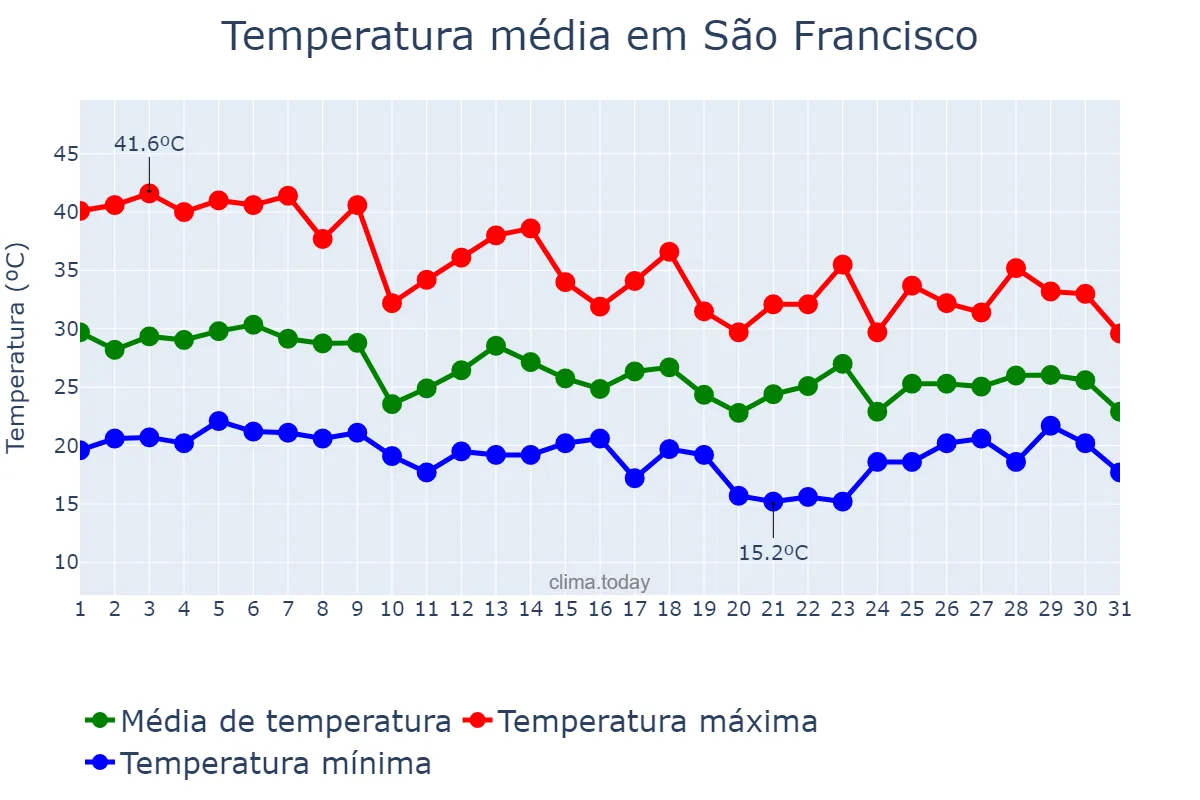 Temperatura em outubro em São Francisco, SP, BR