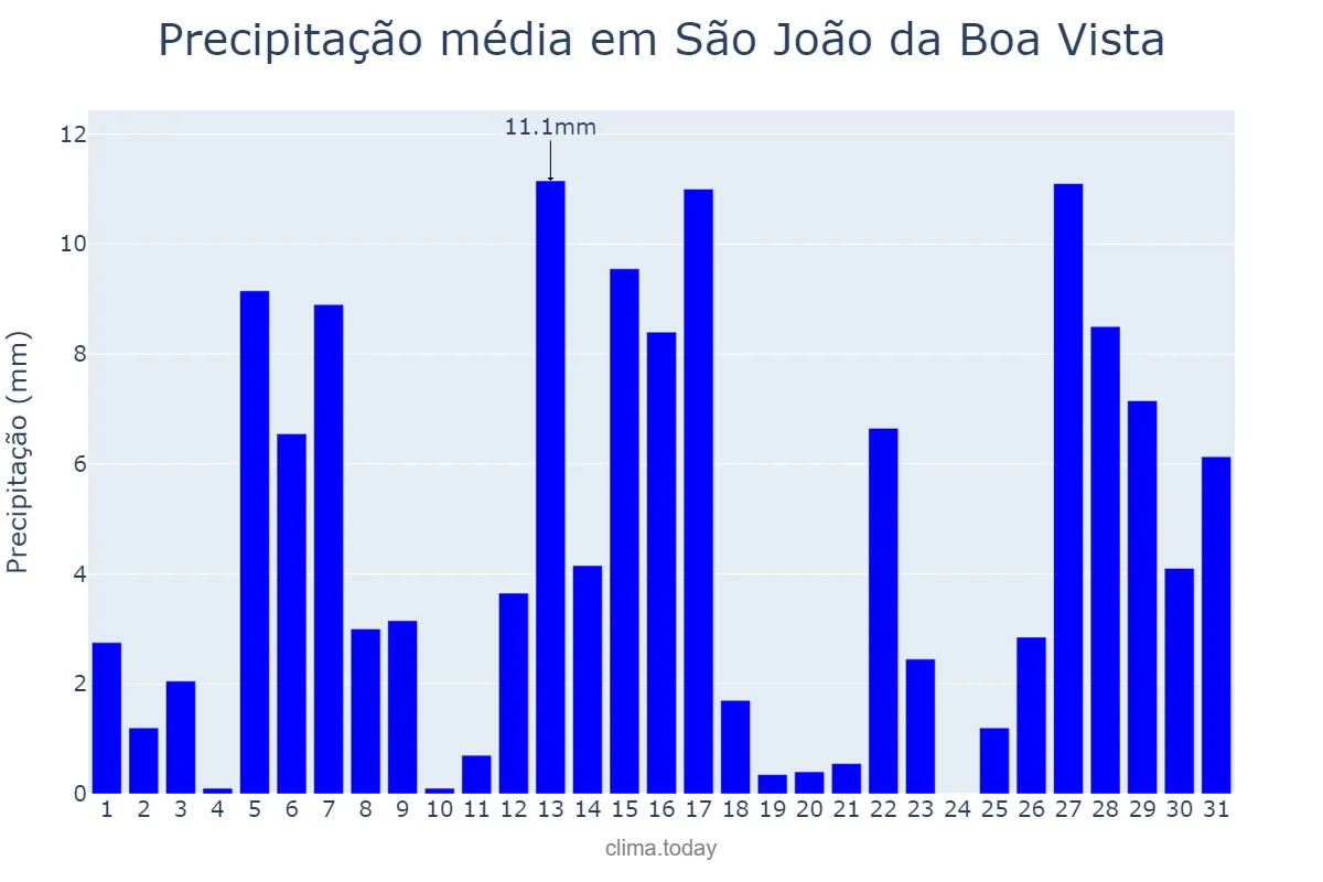 Precipitação em dezembro em São João da Boa Vista, SP, BR