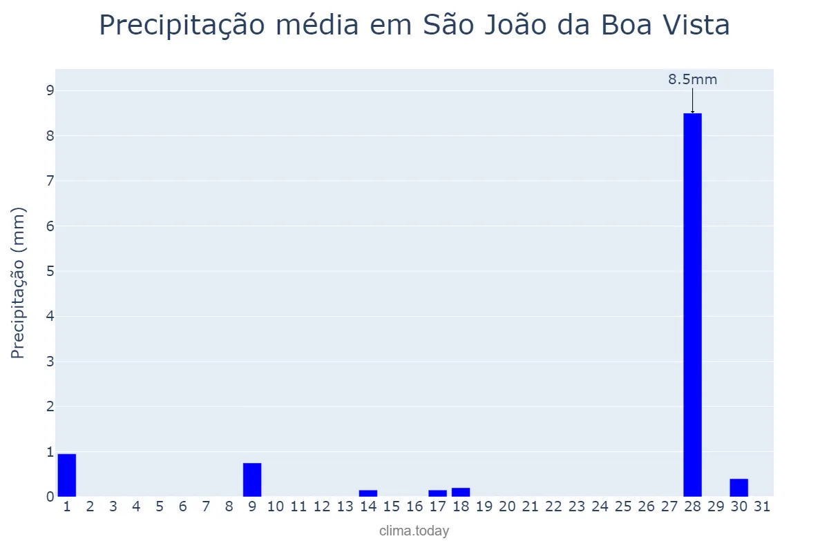 Precipitação em julho em São João da Boa Vista, SP, BR
