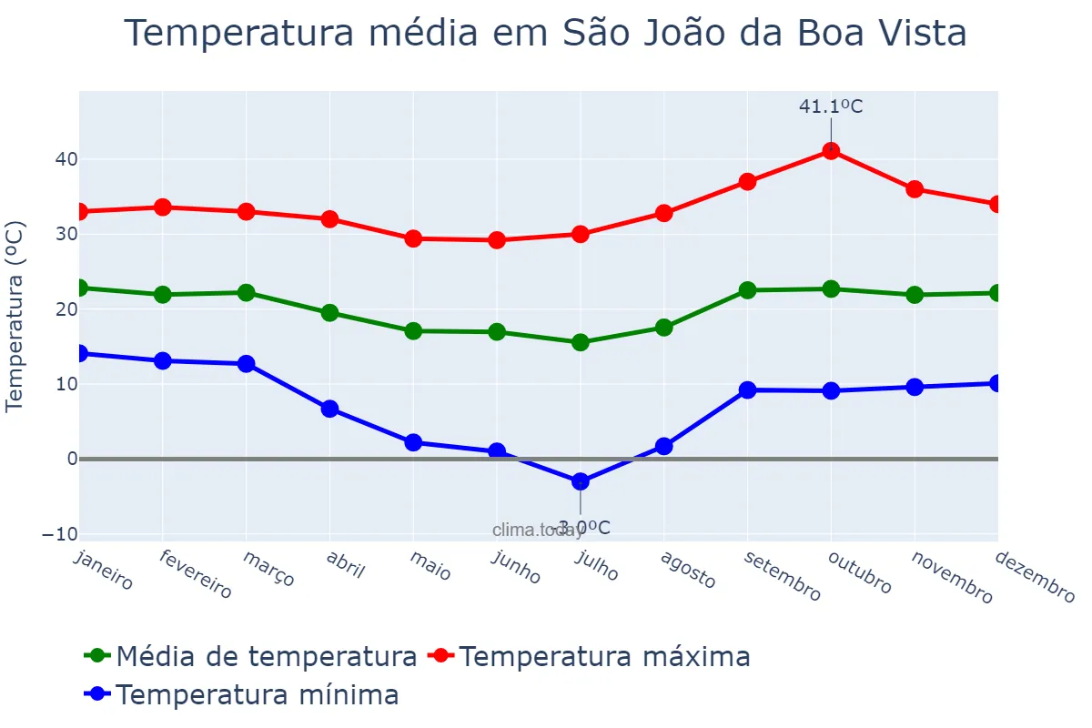 Temperatura anual em São João da Boa Vista, SP, BR
