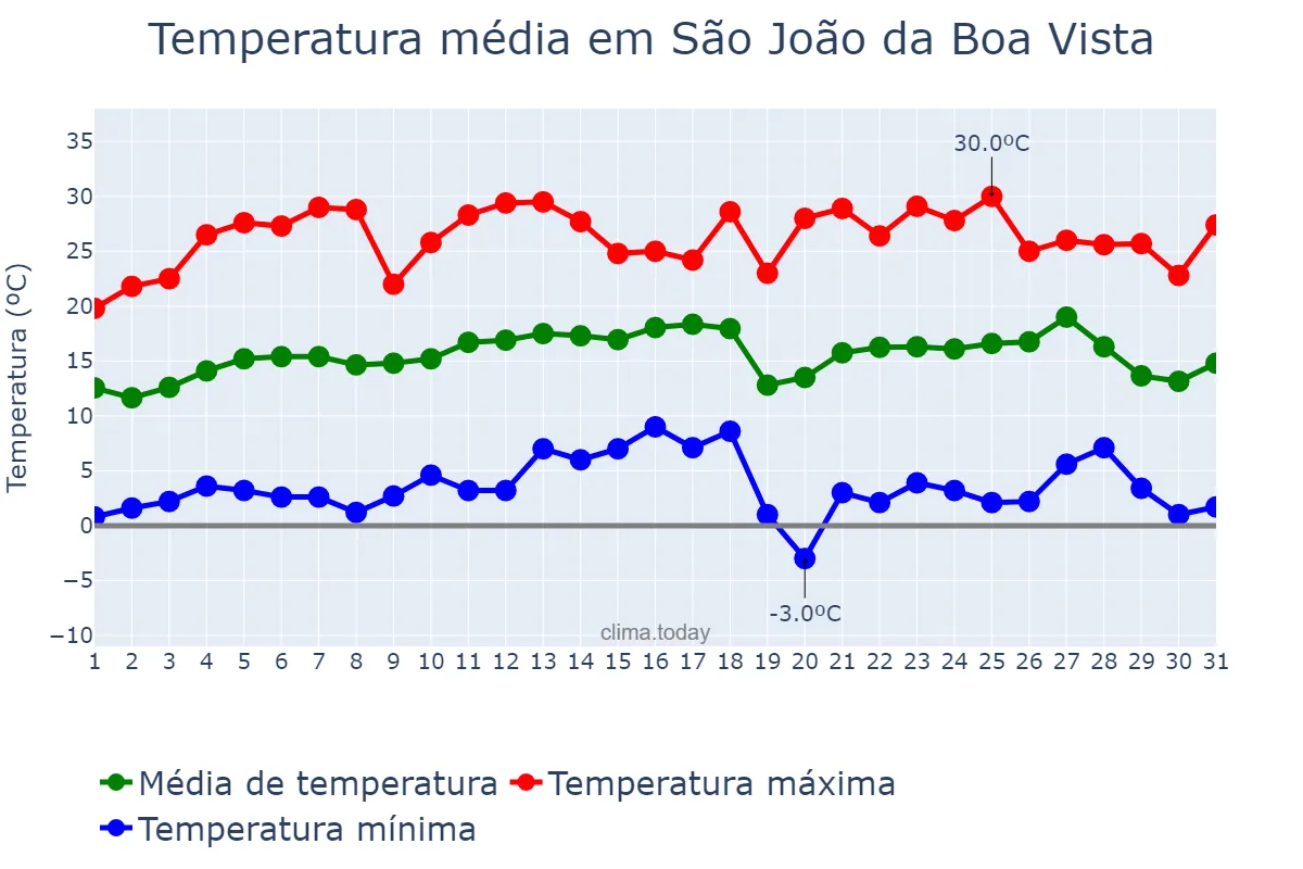 Temperatura em julho em São João da Boa Vista, SP, BR