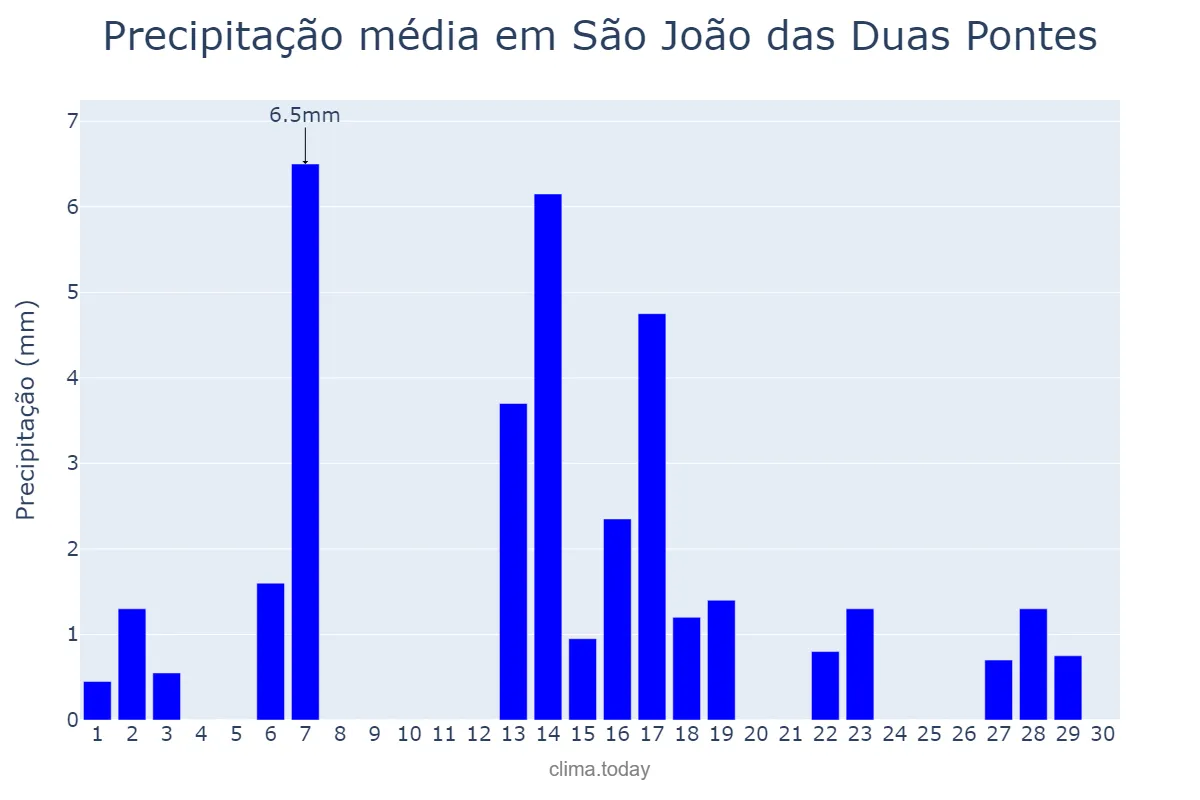 Precipitação em abril em São João das Duas Pontes, SP, BR
