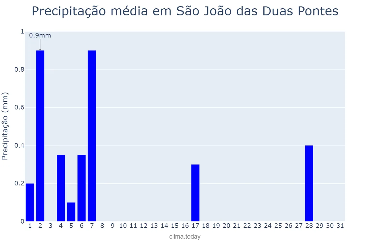 Precipitação em julho em São João das Duas Pontes, SP, BR