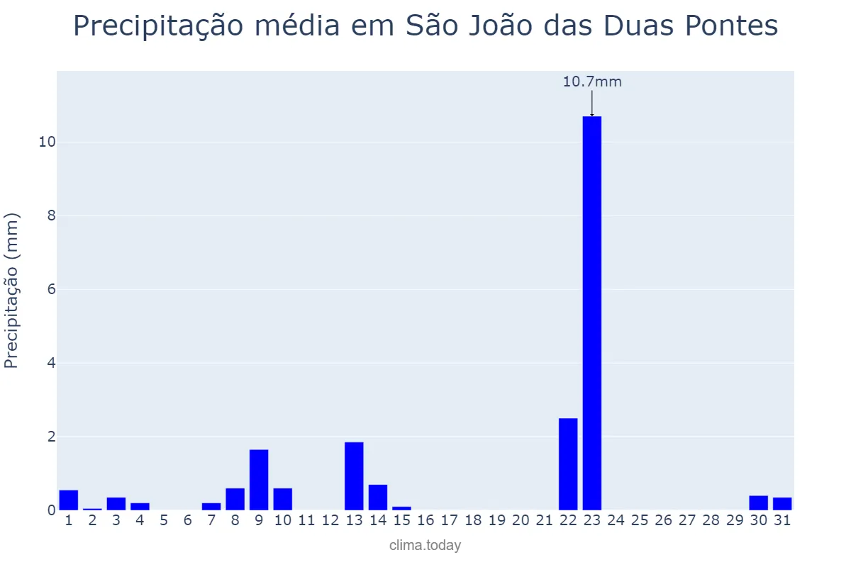 Precipitação em maio em São João das Duas Pontes, SP, BR