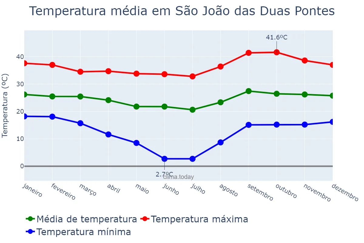 Temperatura anual em São João das Duas Pontes, SP, BR