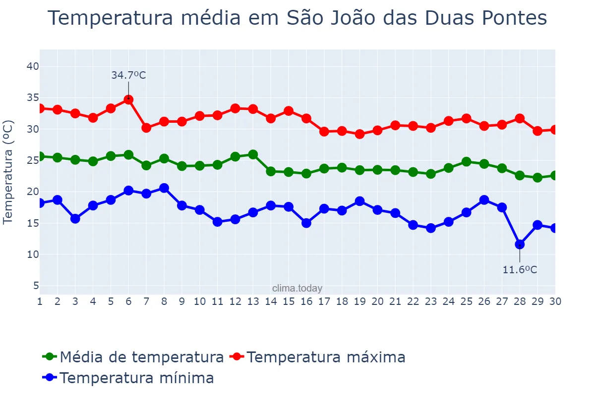 Temperatura em abril em São João das Duas Pontes, SP, BR