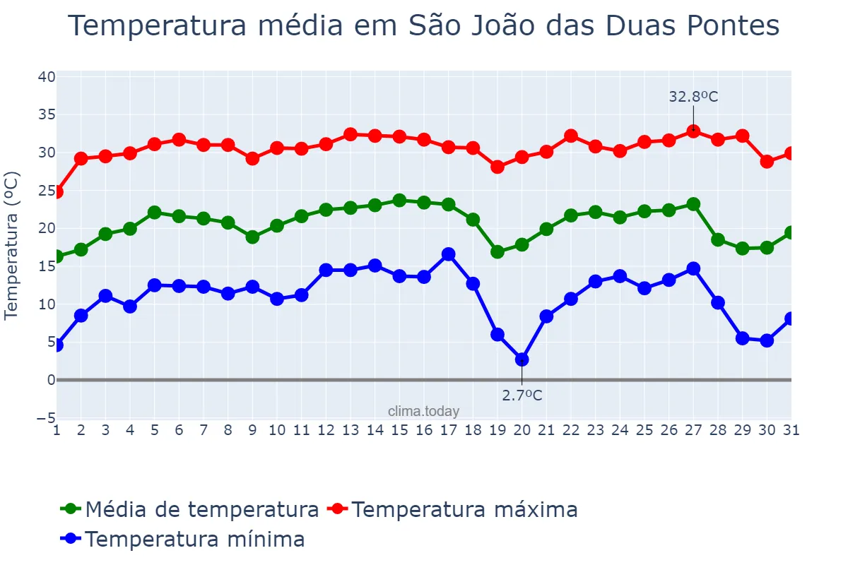 Temperatura em julho em São João das Duas Pontes, SP, BR