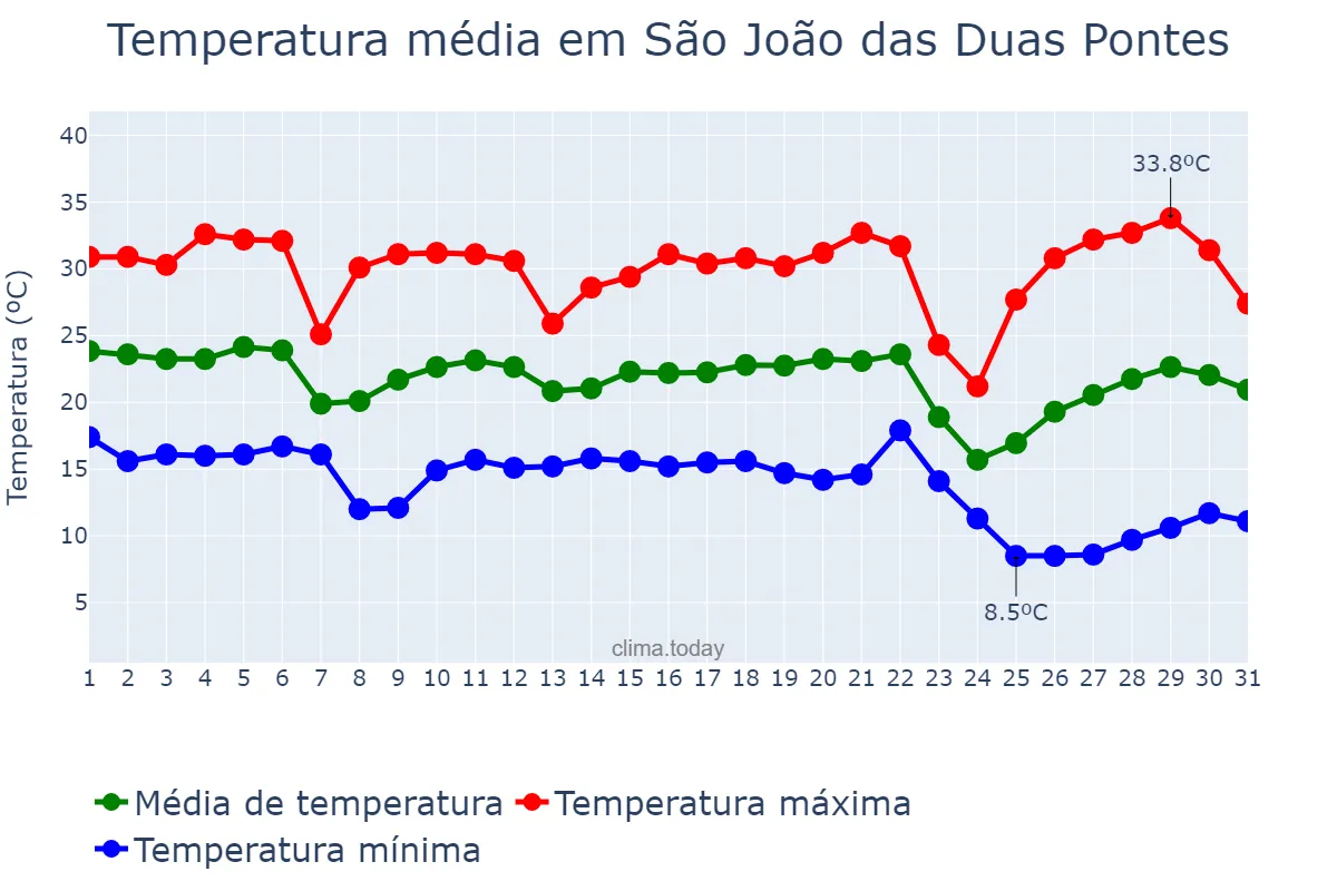 Temperatura em maio em São João das Duas Pontes, SP, BR