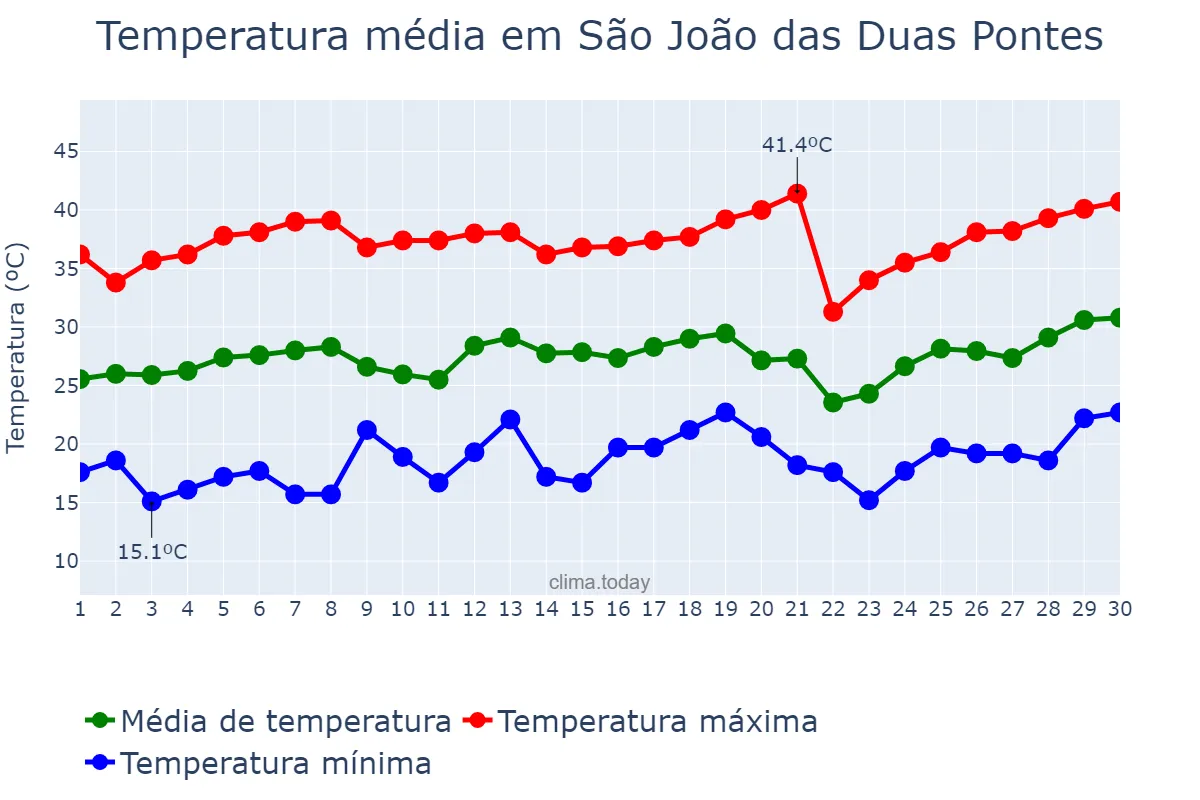 Temperatura em setembro em São João das Duas Pontes, SP, BR