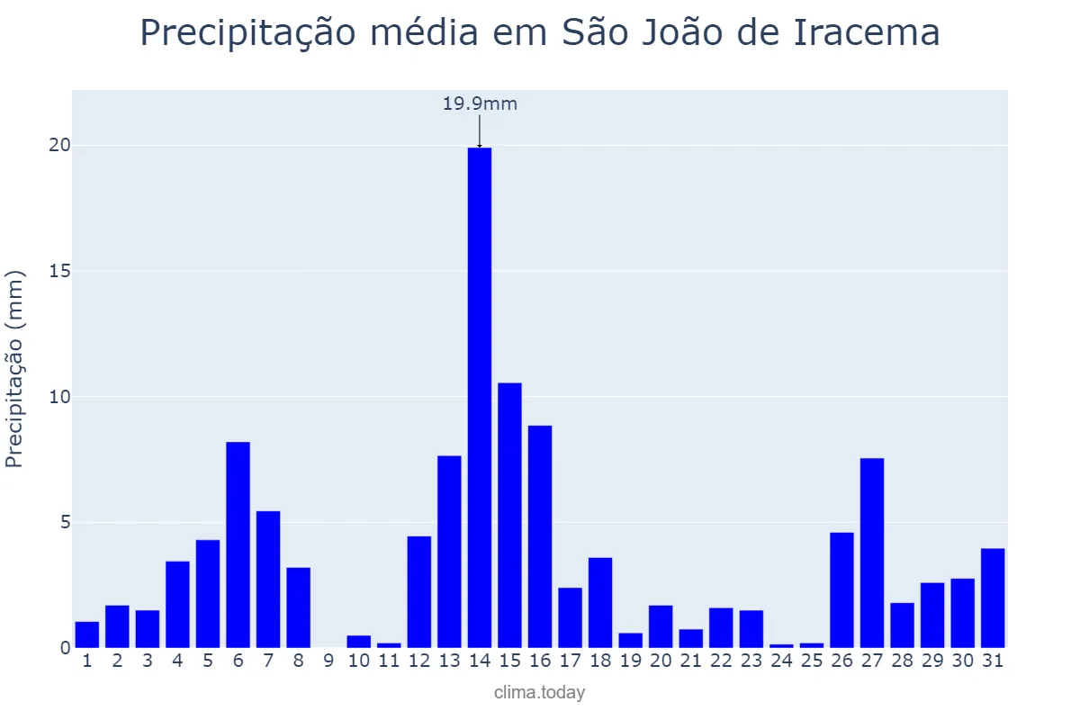Precipitação em dezembro em São João de Iracema, SP, BR