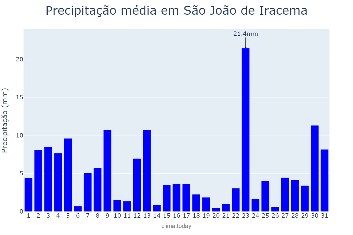 Precipitação em janeiro em São João de Iracema, SP, BR