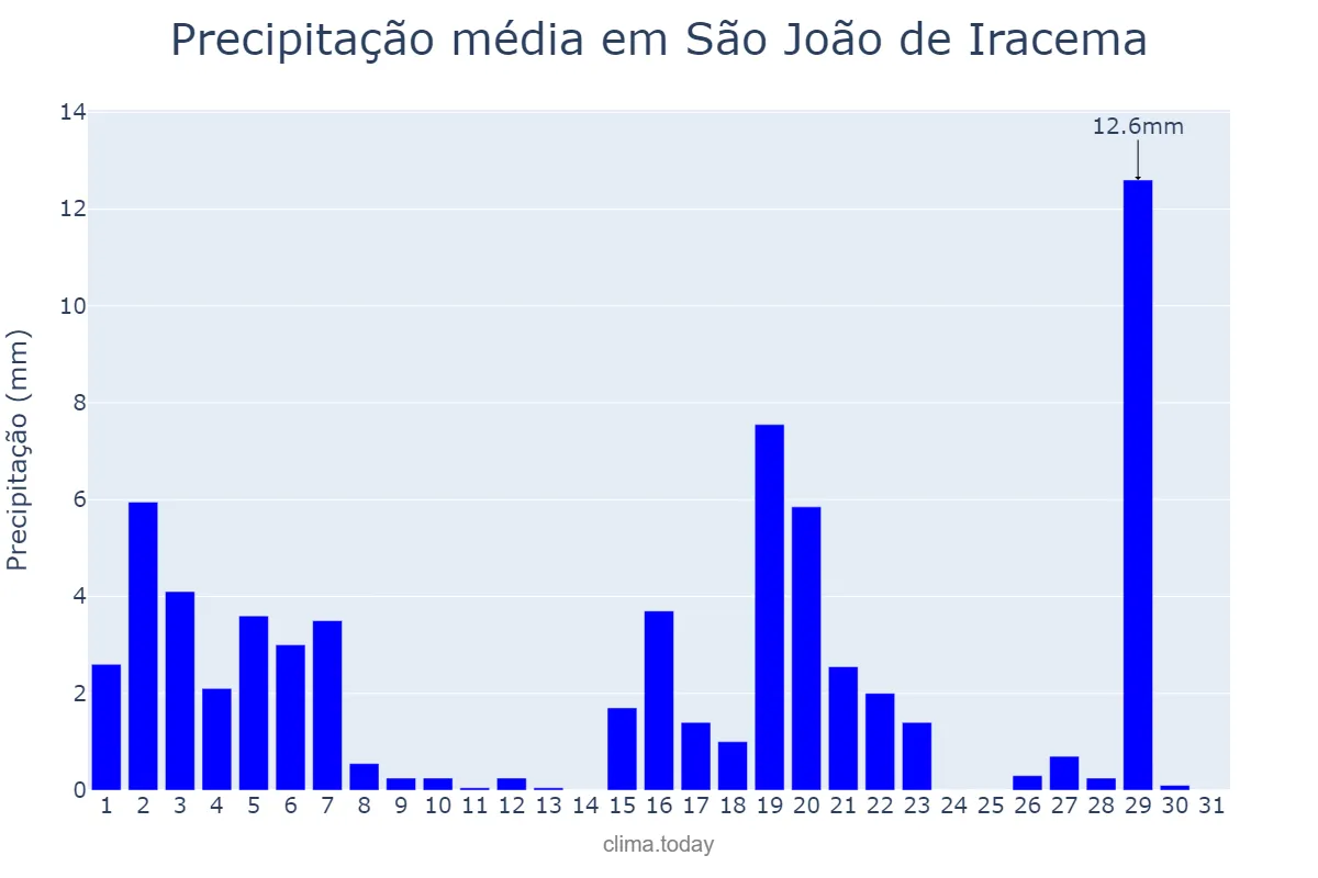 Precipitação em marco em São João de Iracema, SP, BR