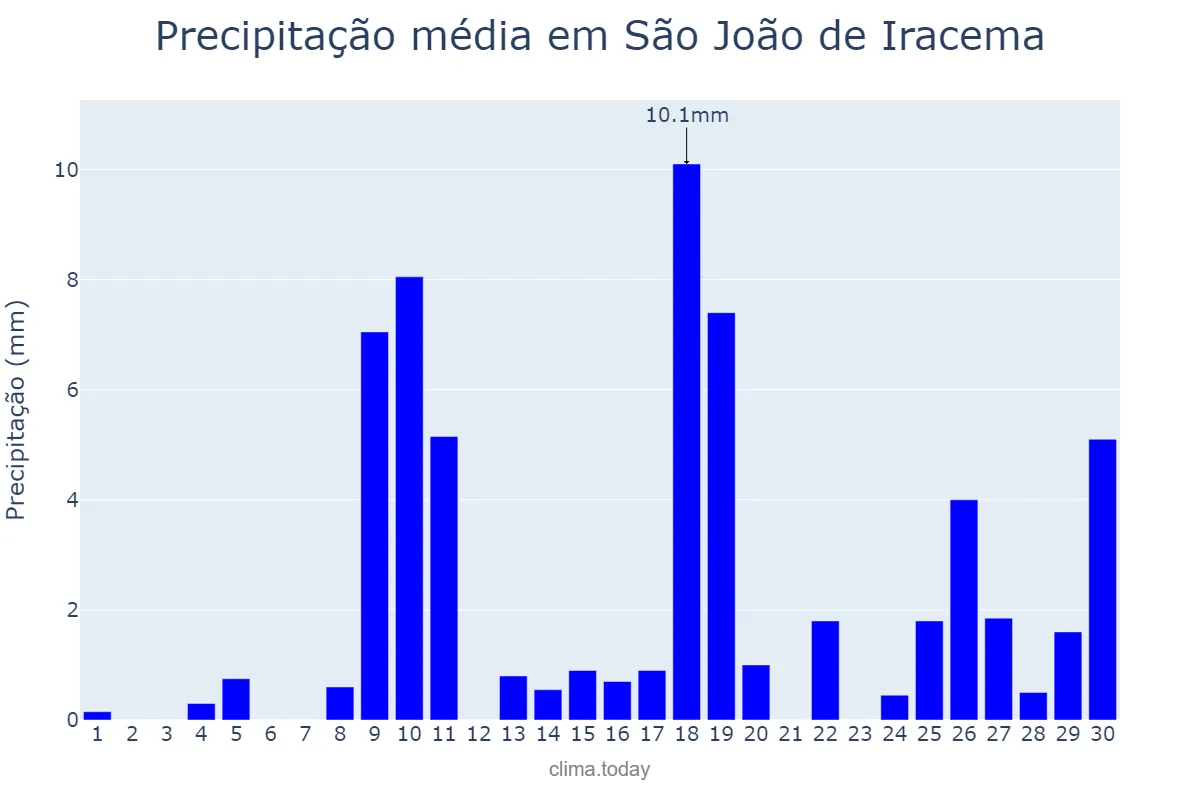 Precipitação em novembro em São João de Iracema, SP, BR